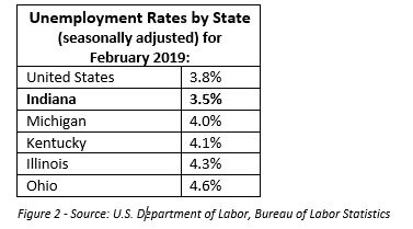 Unemployment Rates by State - Region V