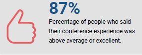 87% said conference was above average or excellent