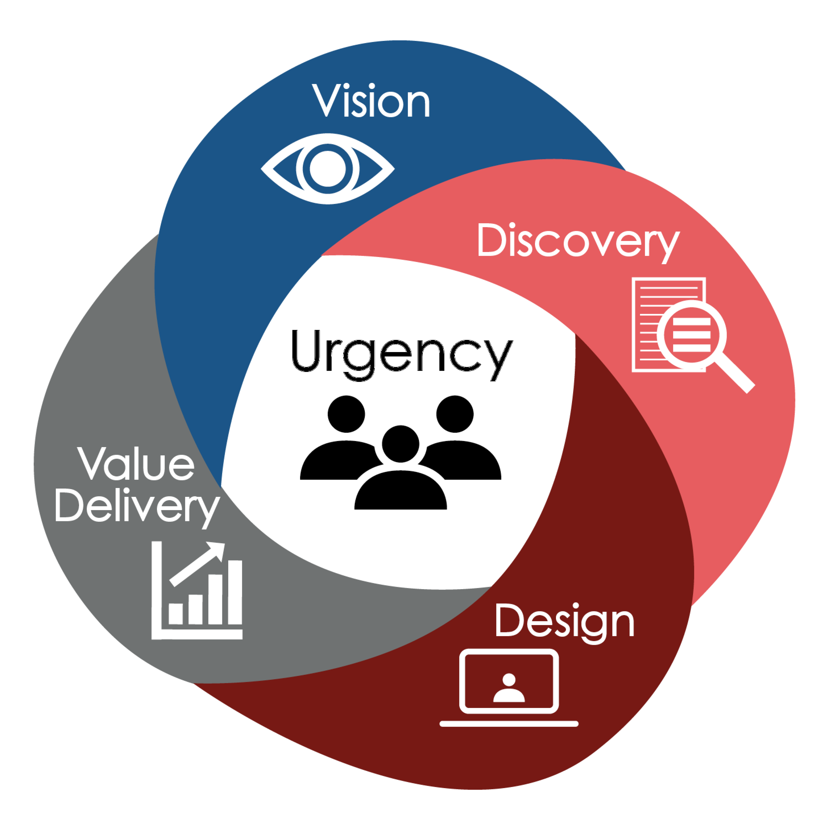 Urgency, Vision, Discovery, Design, Value Delivery