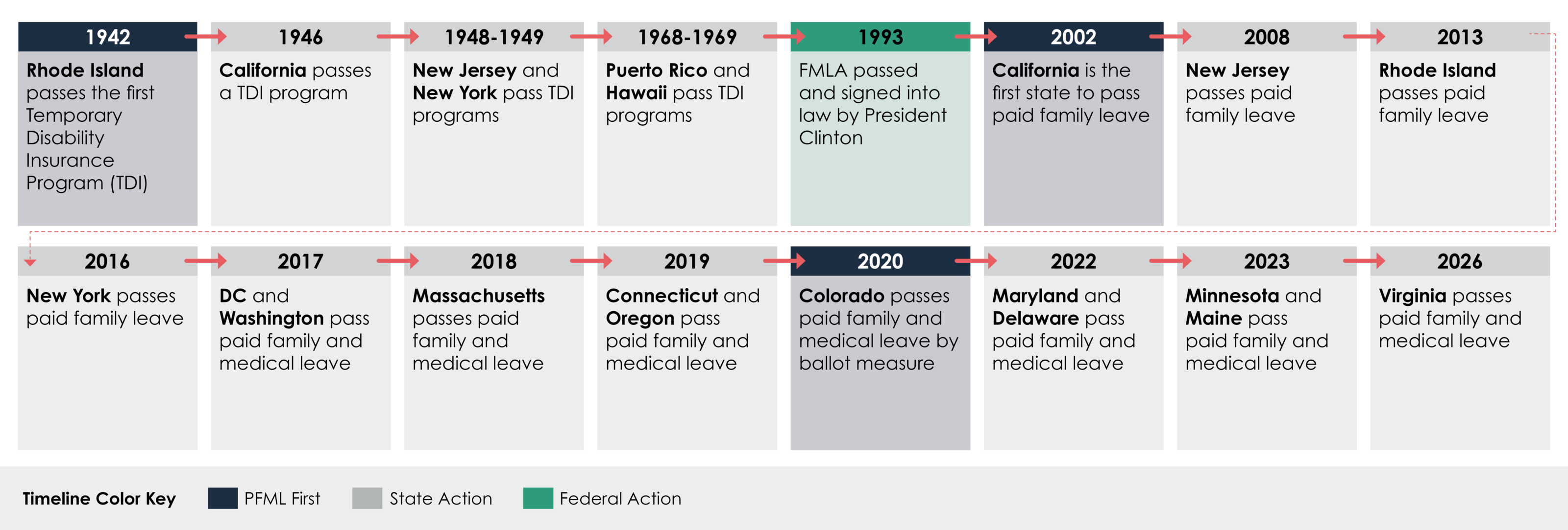 Paid Family Medical Leave Programs Timeline
