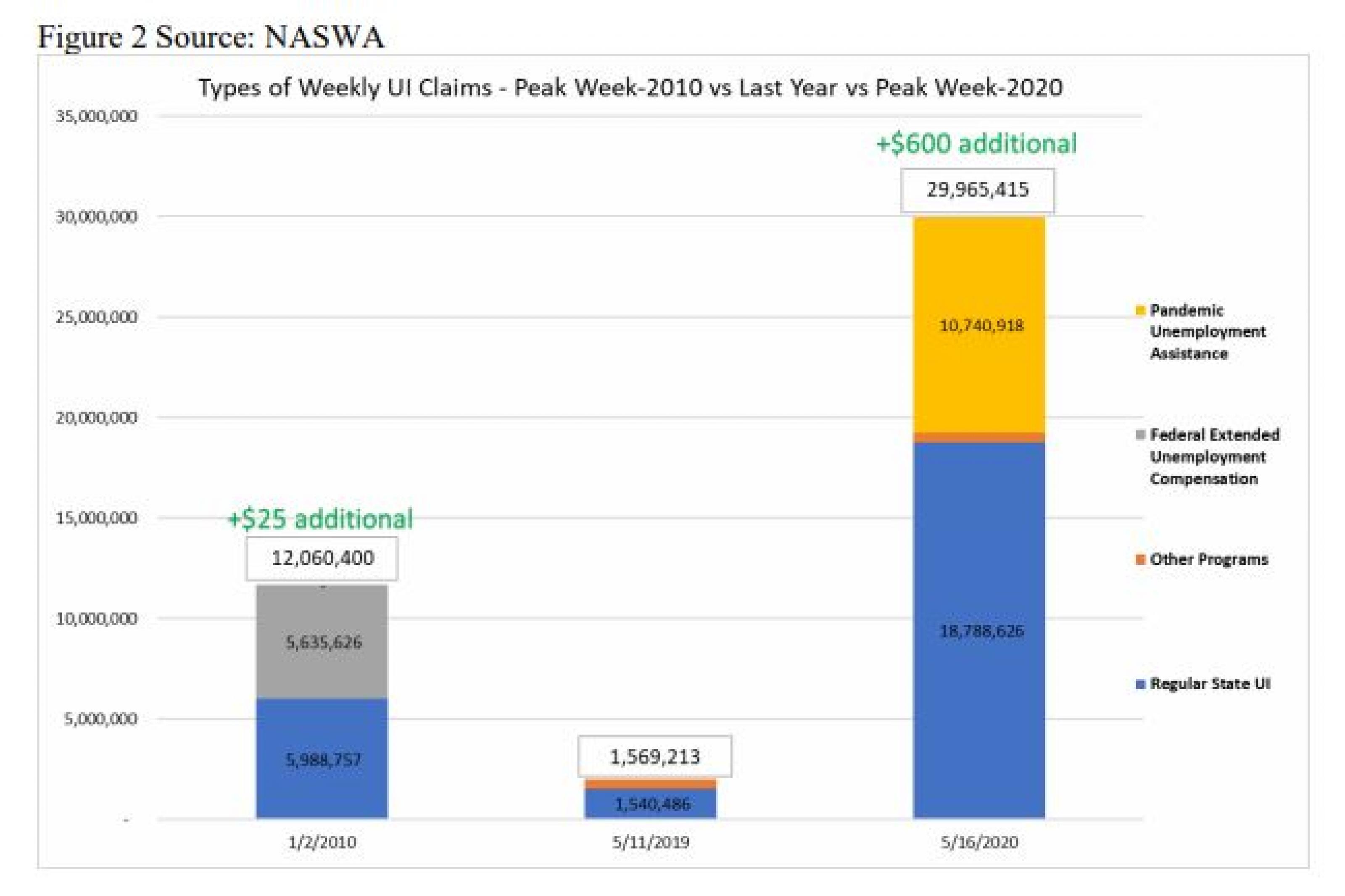 Types of Weekly UI Claims - Peak Week 2010 vs Last Year vs Peak Week 2020