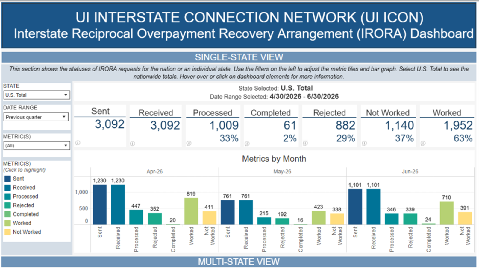 IRORA Dashboard tracks states UI overpayment recovery