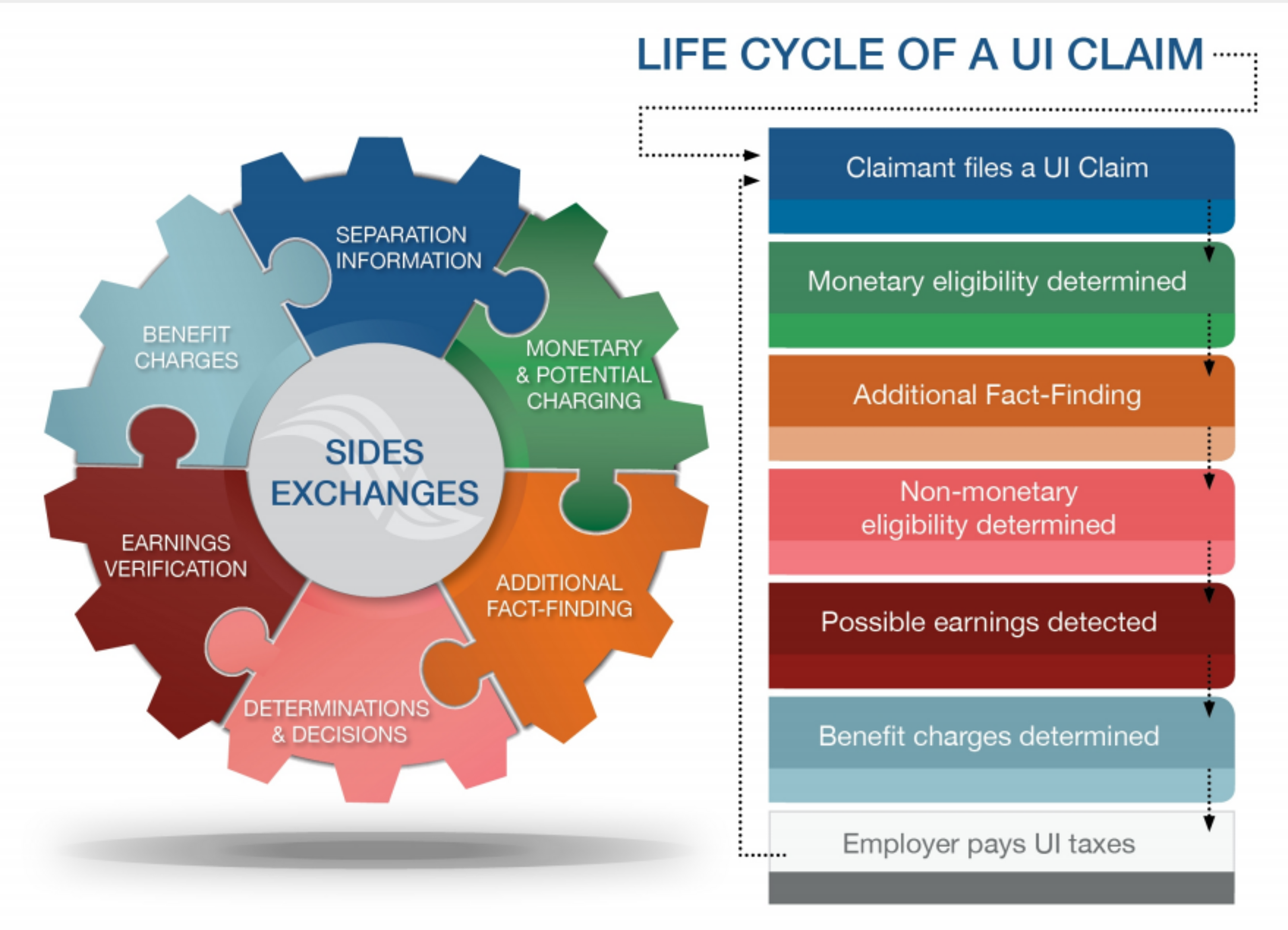 Sides Exchanges: Separation Information -> Monetary & Potential Charging -> Additional Fact-Finding -> Determinations & Decisions -> Earnings Verification -> Benefit Charges