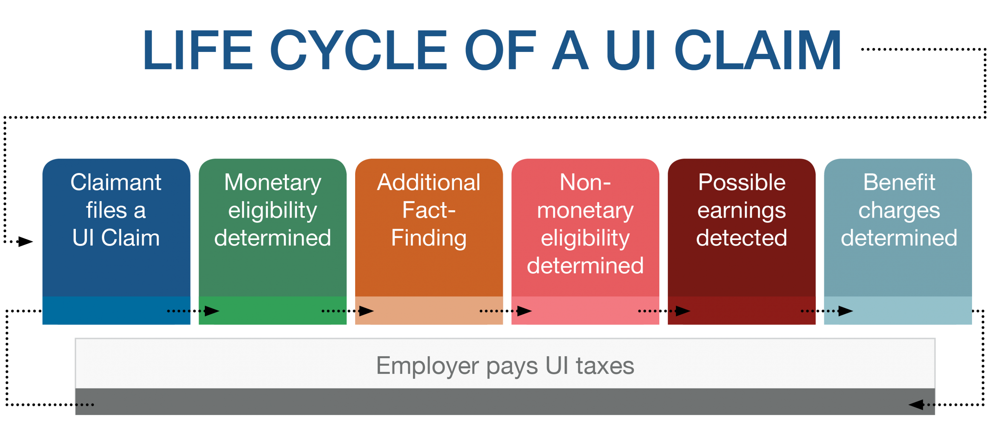 Life Cycle of a UI Claim: 1. Claimant files a UI Claim 2. Monetary eligibility determined 3. Additional Fact-Finding 4. Non-monetary eligibility determined 5. Possible earnings detected 6. Benefit charged determined 7. Employer pays UI taxes