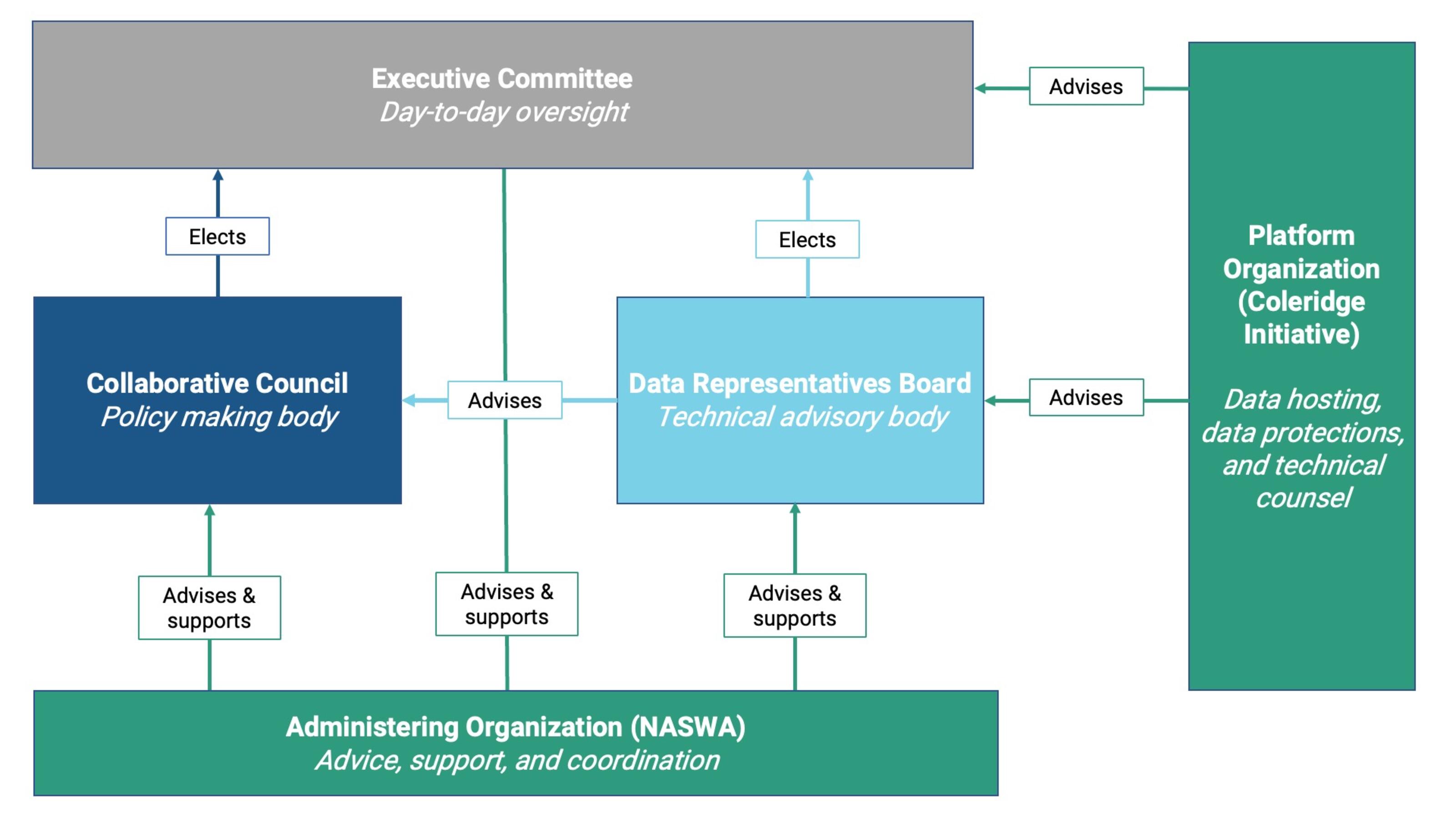 Governance Chart